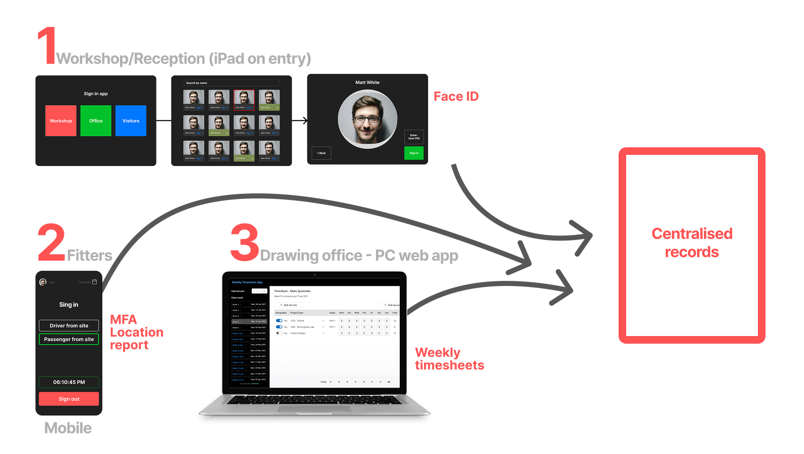 Timesheets and clock-in unification for manager approvals and payroll
